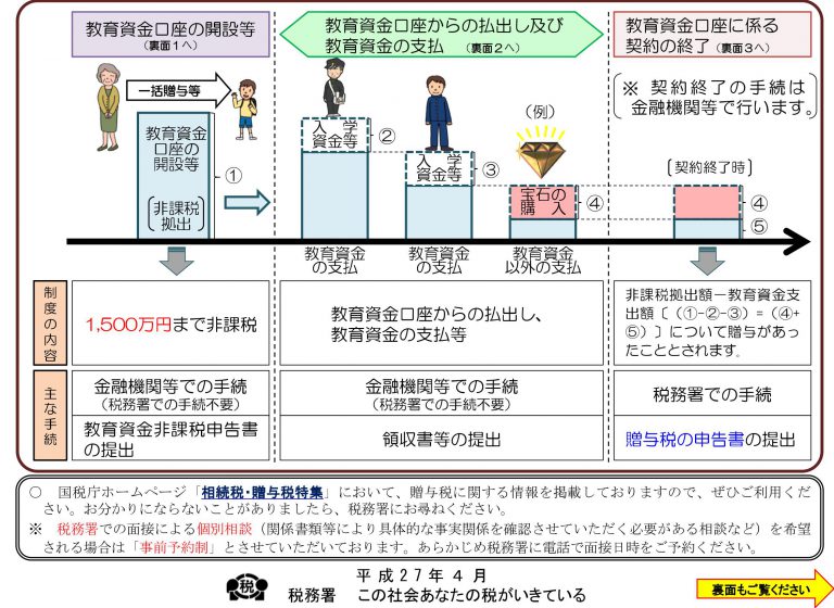 「祖父母などから教育資金の一括贈与（1,500万円）の非課税」とは～相続税の節税策として活用が増加しています